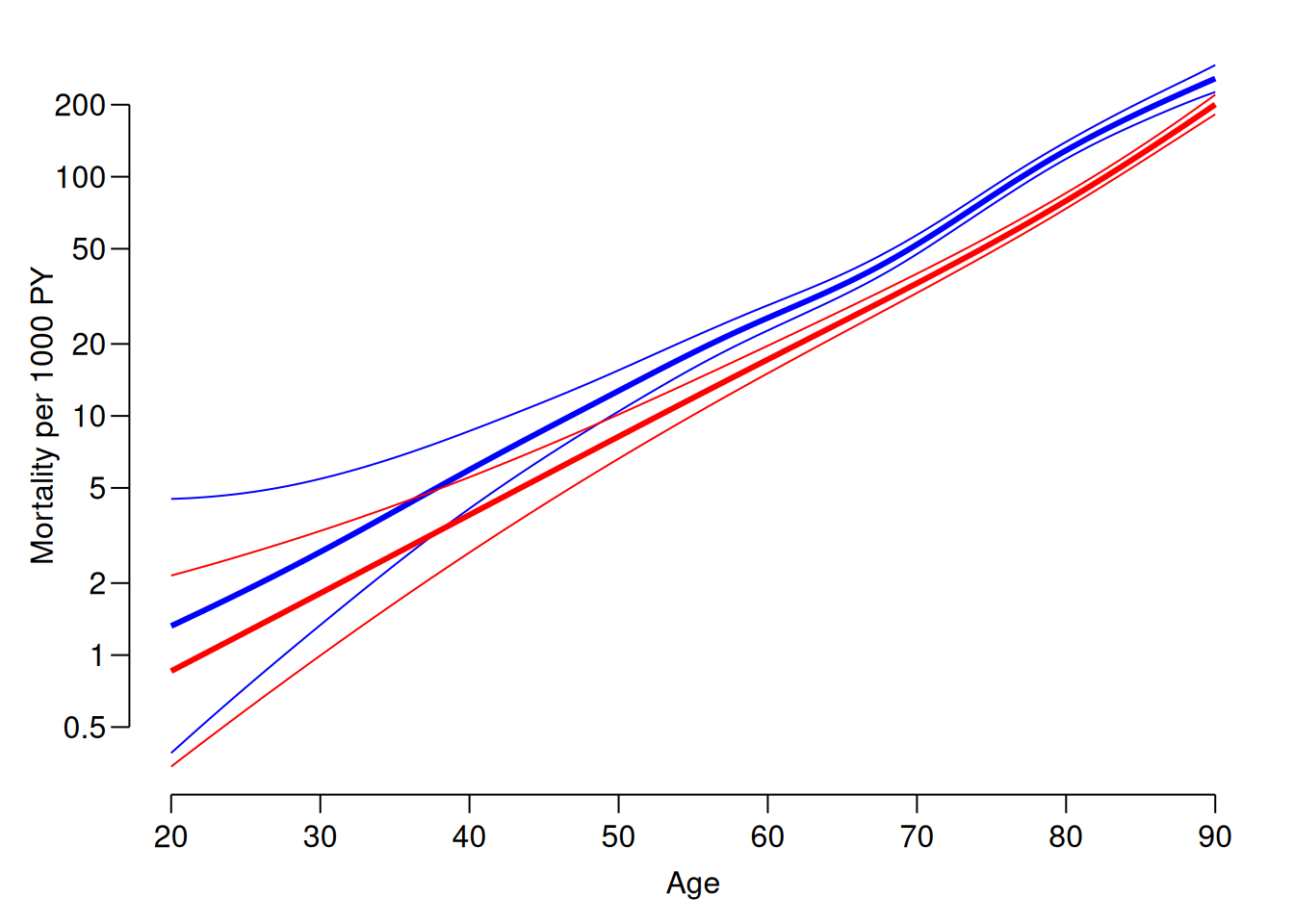 Age-specific mortality for men and women